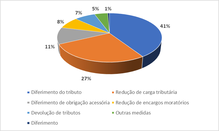 Medidas tributárias adotadas no mundo para lidar com a crise da COVID-19