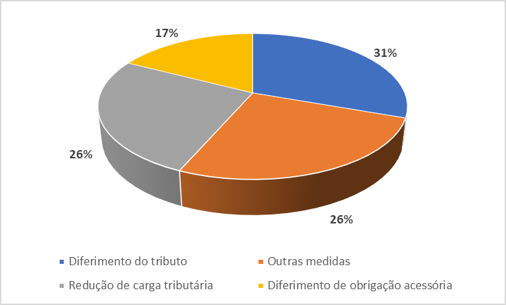 Medidas tributárias adotadas pela União para lidar com a crise da COVID-19