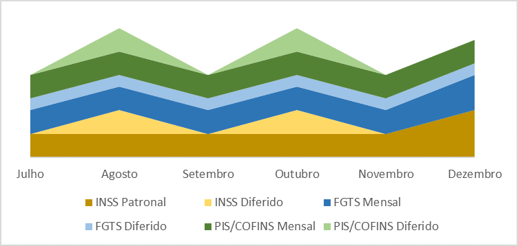 Comportamento esperado do fluxo de caixa para empresa fora do Simples