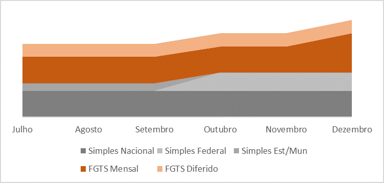 Comportamento esperado do fluxo de caixa para empresa optante pelo Simples